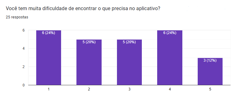 Questionário Pergunta 7